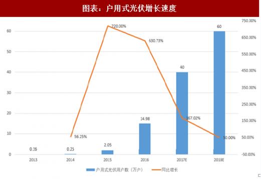 2018年中國戶(hù)用式光伏行業(yè)分析