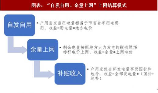 2018年中國戶(hù)用式光伏行業(yè)分析