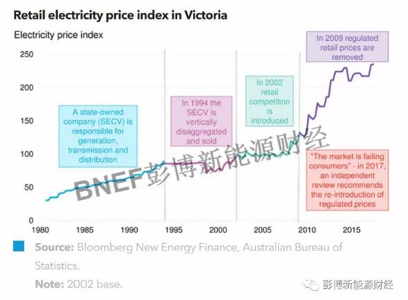 BNEF:澳大利亞電力市場(chǎng)的三大經(jīng)驗分享