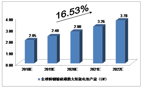 2018-2022年CIGS薄膜太陽(yáng)能電池預測