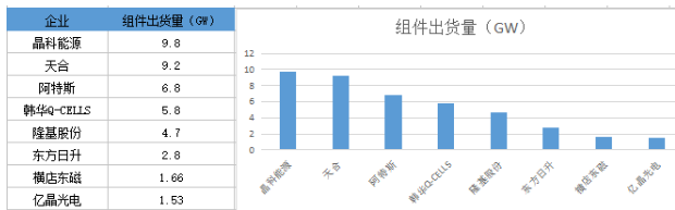 戰績(jì)輝煌vs經(jīng)營(yíng)慘淡 組件市場(chǎng)誰(shuí)主沉??？