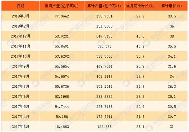 2018年3月中國太陽(yáng)能發(fā)電量統計同比增長(cháng)超27%