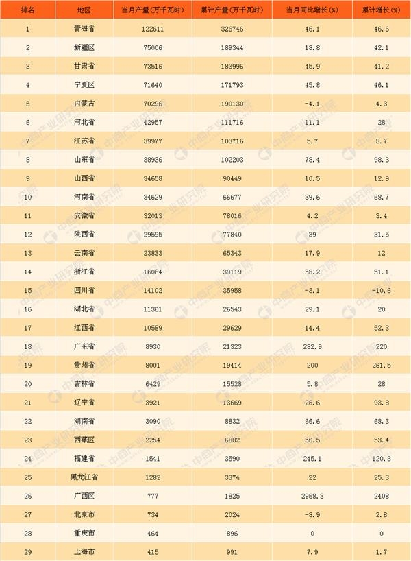 2018年3月中國太陽(yáng)能發(fā)電量統計同比增長(cháng)超27%