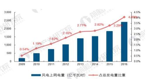 可再生能源發(fā)展現狀分析：棄“風(fēng)”棄“光”問(wèn)題亟待解決
