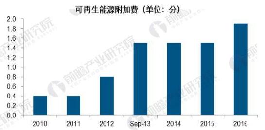 可再生能源發(fā)展現狀分析：棄“風(fēng)”棄“光”問(wèn)題亟待解決