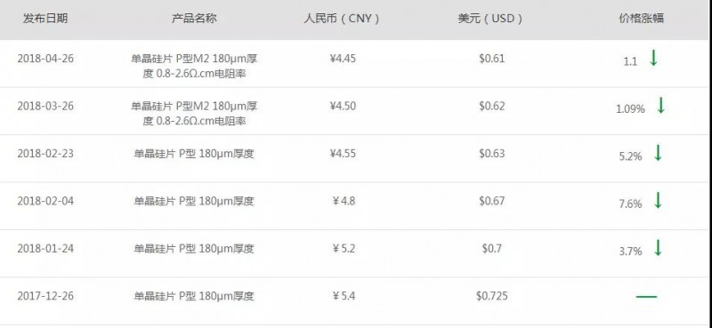 隆基又降價(jià)！產(chǎn)能過(guò)剩影響開(kāi)始顯現？