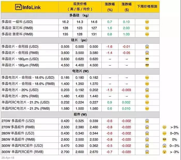 隆基又降價(jià)！產(chǎn)能過(guò)剩影響開(kāi)始顯現？