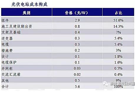 影響光伏收益的四大因素究竟對收益率有多大影響？