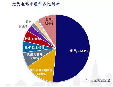 影響光伏收益的四大因素究竟對收益率有多大影響？