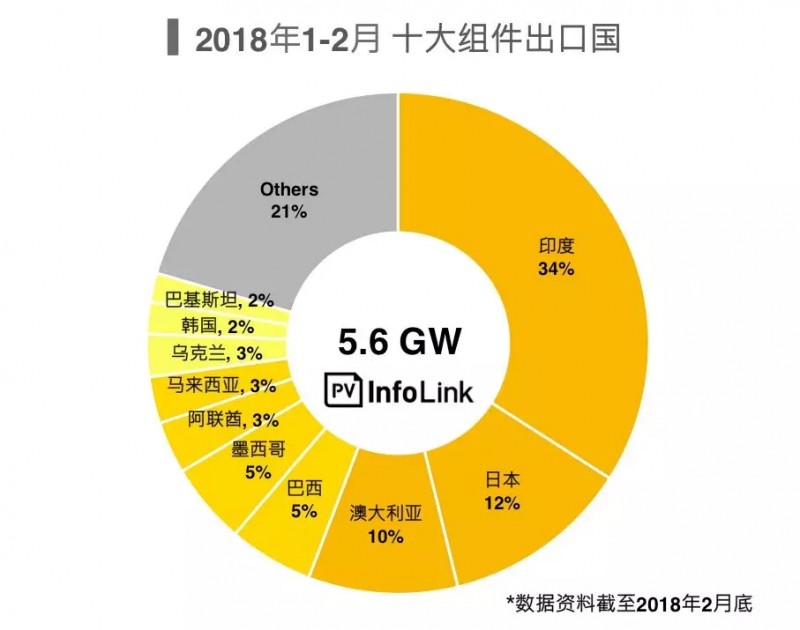 受貿易戰影響一季度光伏組件出口不如預期 新興市場(chǎng)持續成長(cháng)空間大