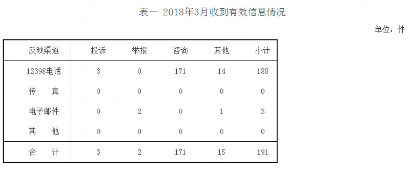 山西3月能源監管投訴情況:分布式光伏相關(guān)流程不規范