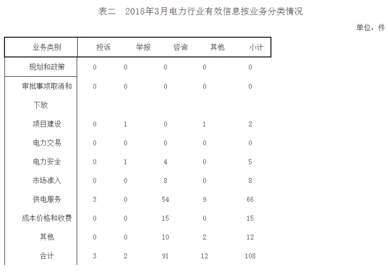 山西3月能源監管投訴情況:分布式光伏相關(guān)流程不規范