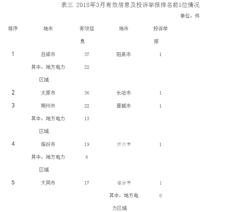 山西3月能源監管投訴情況:分布式光伏相關(guān)流程不規范