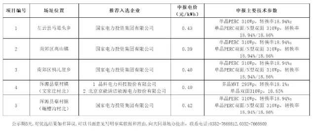 最低0.39元/瓦！大同二期領(lǐng)跑者基地中標情況