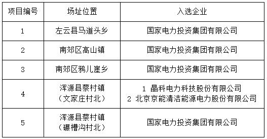 無(wú)異議！大同二期光伏領(lǐng)跑基地企業(yè)名單最終確定