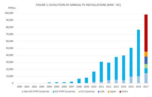 國際能源署：2017年全球光伏新增裝機至少98GW 同比增長(cháng)29%
