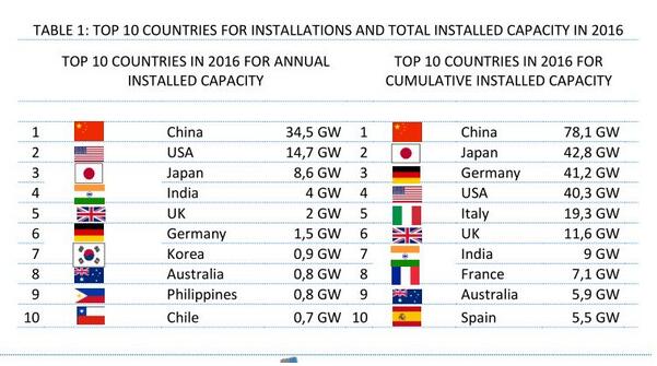 國際能源署：2017年全球光伏新增裝機至少98GW 同比增長(cháng)29%
