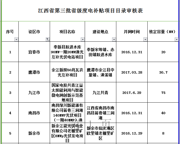 264MW！江西公示第三批省級光伏度電補貼目錄項目審核結果