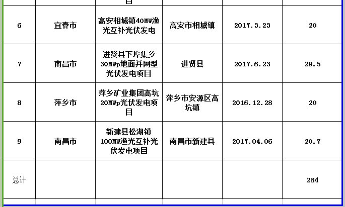 264MW！江西公示第三批省級光伏度電補貼目錄項目審核結果
