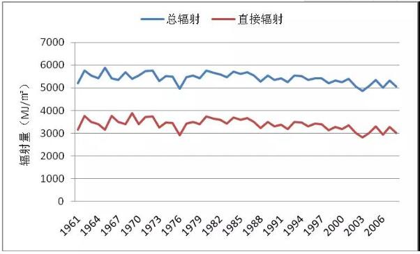 如何更準確地估算光伏發(fā)電量？