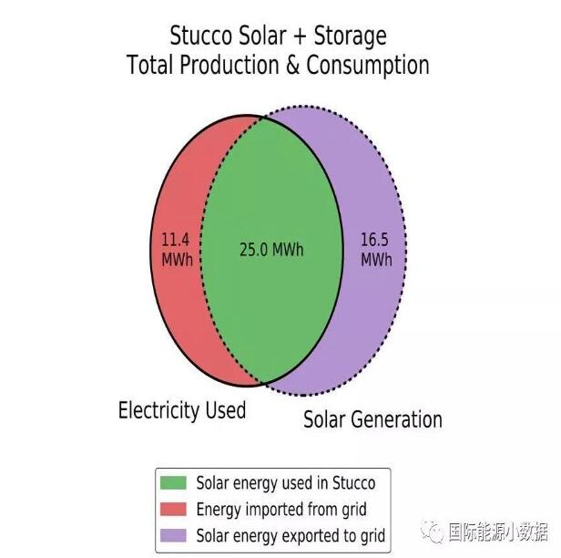 澳大利亞悉尼：“光伏+儲能”比電網(wǎng)便宜55%！