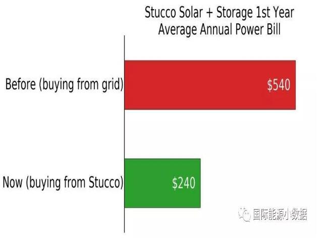 澳大利亞悉尼：“光伏+儲能”比電網(wǎng)便宜55%！