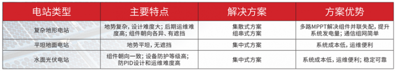 光伏+ X = ∞，我們創(chuàng  )造更多可能