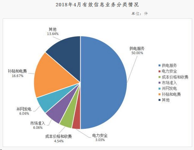 西北能監局4月12398能源監管熱線(xiàn)投訴舉報處理情況通報