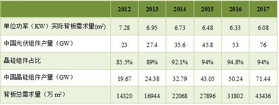 預測 | 2020年國內太陽(yáng)能背板需求將達到5億平方米