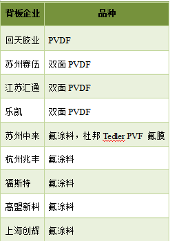 預測 | 2020年國內太陽(yáng)能背板需求將達到5億平方米