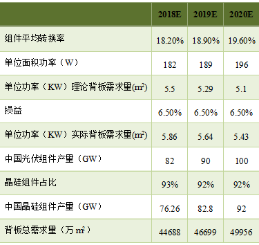 預測 | 2020年國內太陽(yáng)能背板需求將達到5億平方米