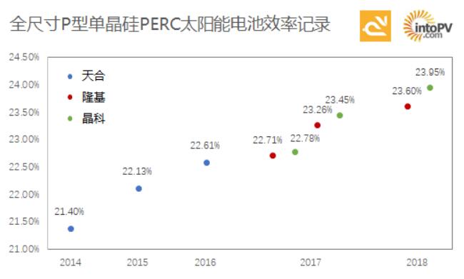 高手過(guò)招！一張圖看天合、隆基與晶科如何一次次打破單晶PERC電池效率記錄