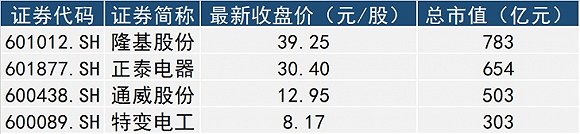 四家A股光伏公司正式納入MSCI 總市值超2200億業(yè)績(jì)走勢分化