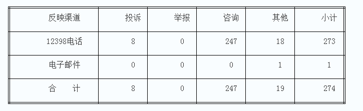 4月湖南12398能源監管熱線(xiàn)投訴舉報處理情況通報