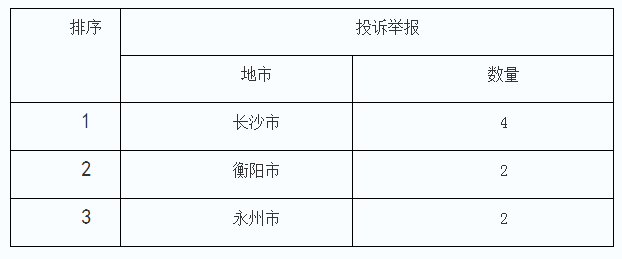 4月湖南12398能源監管熱線(xiàn)投訴舉報處理情況通報