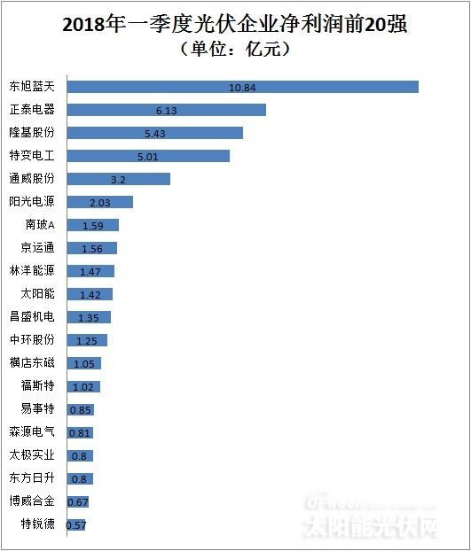 從企業(yè)前20強財報看行業(yè)風(fēng)向：光伏凜冬將至？