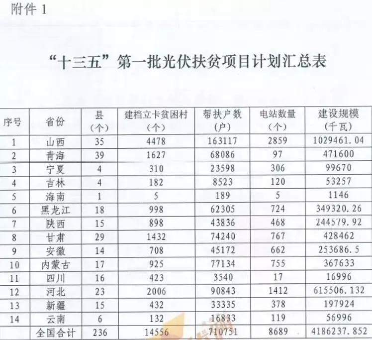 某地關(guān)于停止開(kāi)發(fā)光伏扶貧項目的通知，湖北2018五扶貧指標