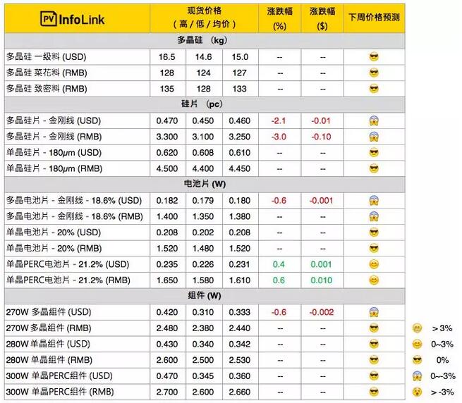 多晶硅片跌勢仍不見(jiàn)底 對硅料價(jià)格帶來(lái)壓力