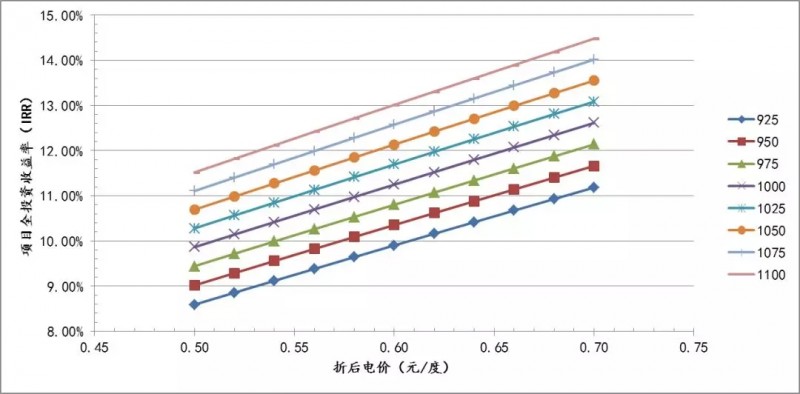三類(lèi)地區分布式光伏投資區域指南