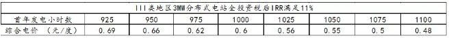 三類(lèi)地區分布式光伏投資區域指南