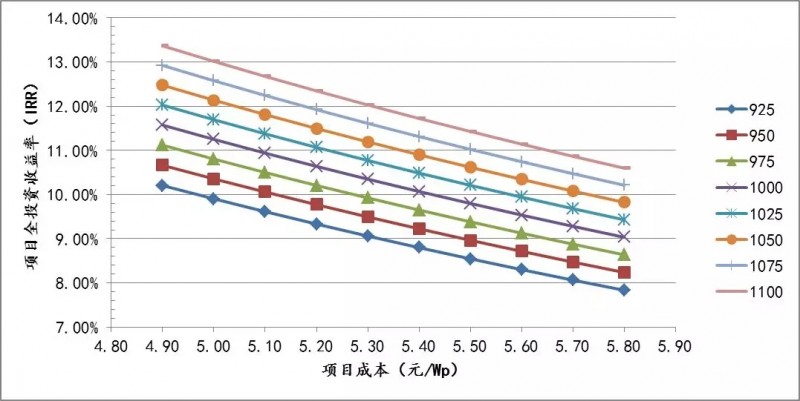 三類(lèi)地區分布式光伏投資區域指南