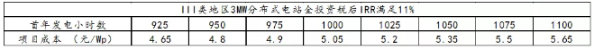三類(lèi)地區分布式光伏投資區域指南