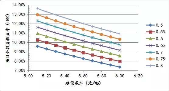 三類(lèi)地區分布式光伏投資區域指南