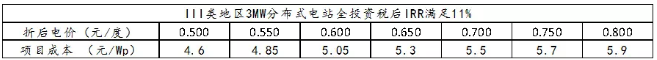 三類(lèi)地區分布式光伏投資區域指南