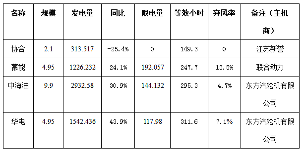 二連浩特市4月份風(fēng)電、光伏發(fā)電監測信息