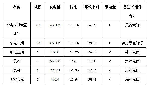 二連浩特市4月份風(fēng)電、光伏發(fā)電監測信息