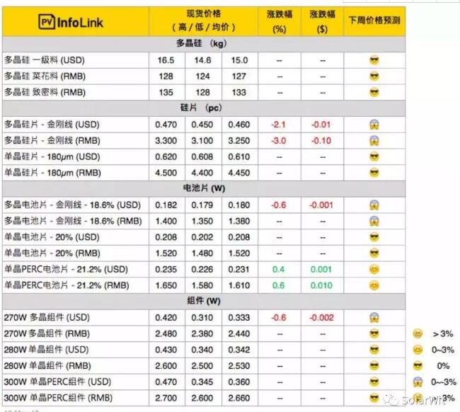 本周價(jià)格點(diǎn)評:多晶硅片開(kāi)工率下滑 切勿盲目恐慌