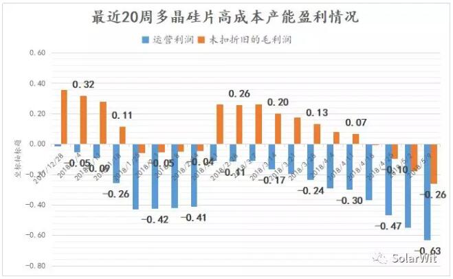本周價(jià)格點(diǎn)評:多晶硅片開(kāi)工率下滑 切勿盲目恐慌