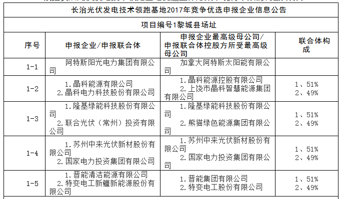 上饒、銅川、長(cháng)治技術(shù)領(lǐng)跑者申報企業(yè)名單出爐