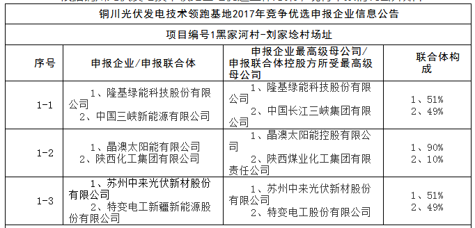 上饒、銅川、長(cháng)治技術(shù)領(lǐng)跑者申報企業(yè)名單出爐